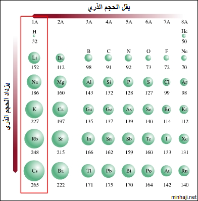 تدرج الحجم الذري في الجدول الدوري